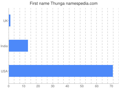 prenom Thunga