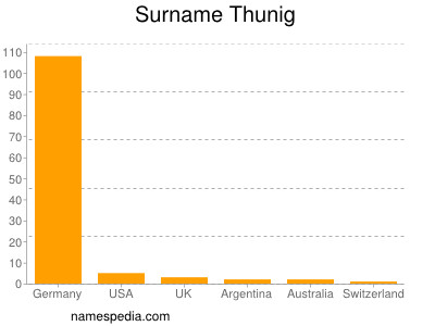 Surname Thunig