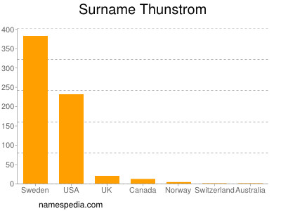 Surname Thunstrom