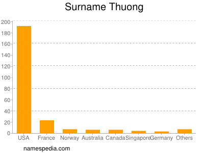 Familiennamen Thuong