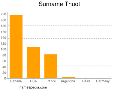 Familiennamen Thuot