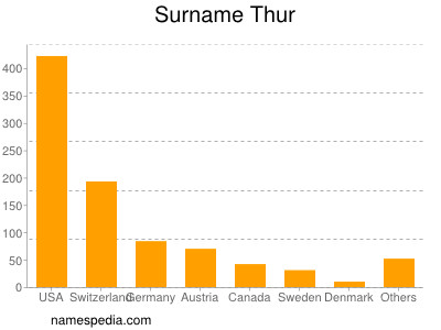 Familiennamen Thur