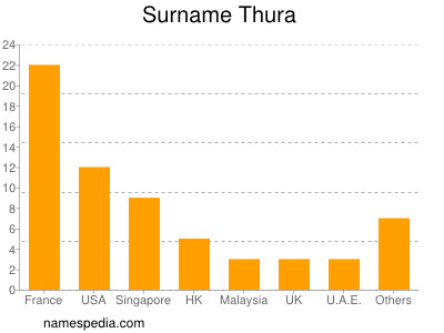 nom Thura