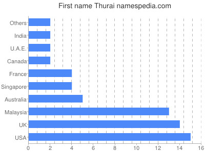 prenom Thurai