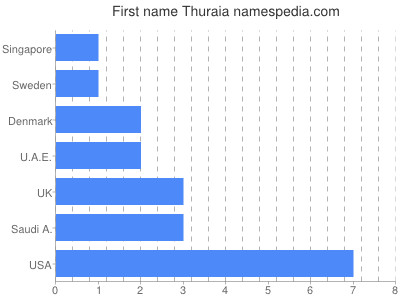 prenom Thuraia