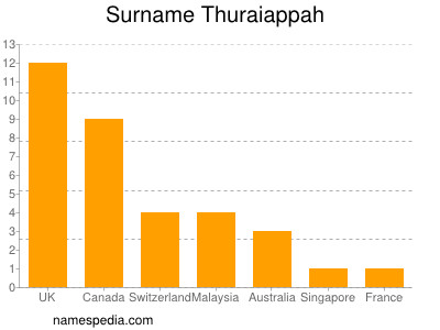 Familiennamen Thuraiappah