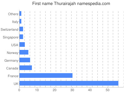 Vornamen Thurairajah