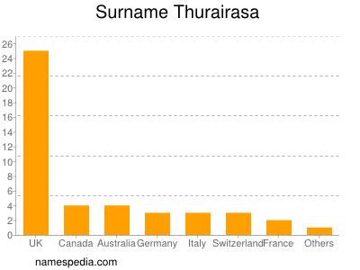 nom Thurairasa