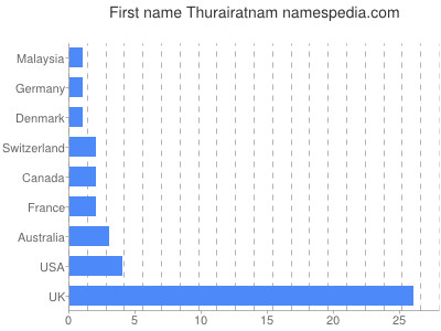 Vornamen Thurairatnam