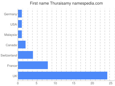 Given name Thuraisamy