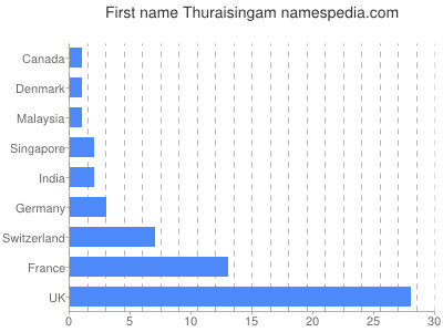 Given name Thuraisingam