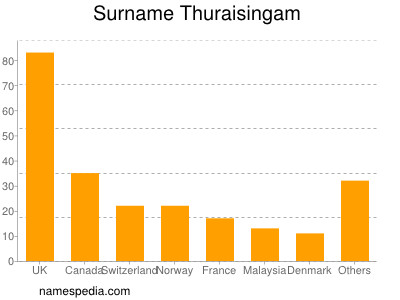 nom Thuraisingam