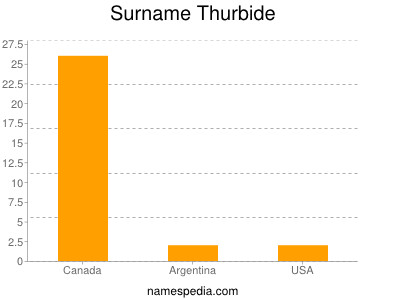 Surname Thurbide