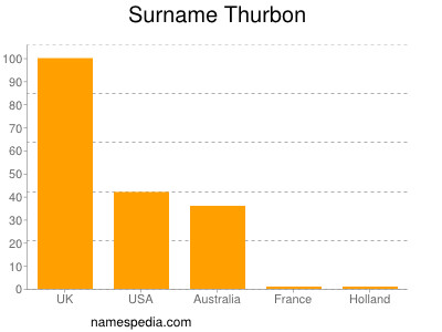 Familiennamen Thurbon