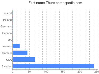 Given name Thure