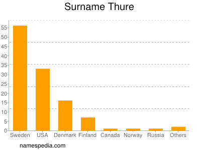 Familiennamen Thure