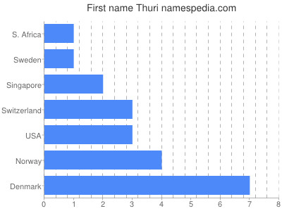 Given name Thuri