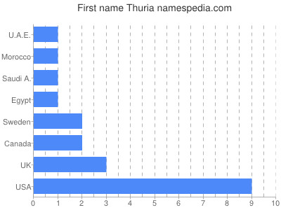 prenom Thuria