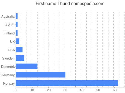 prenom Thurid