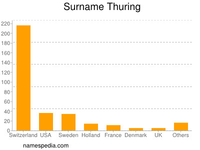 nom Thuring