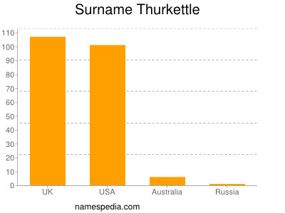 Familiennamen Thurkettle