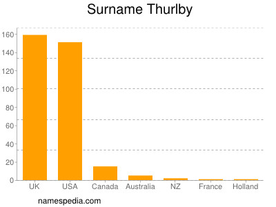 Familiennamen Thurlby