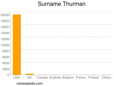 Familiennamen Thurman