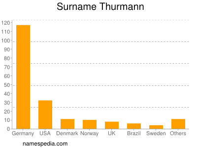 Familiennamen Thurmann
