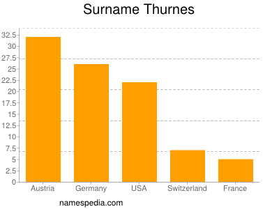 Familiennamen Thurnes