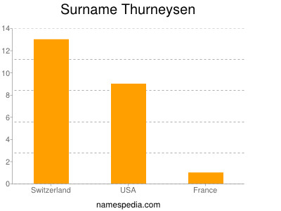 Familiennamen Thurneysen