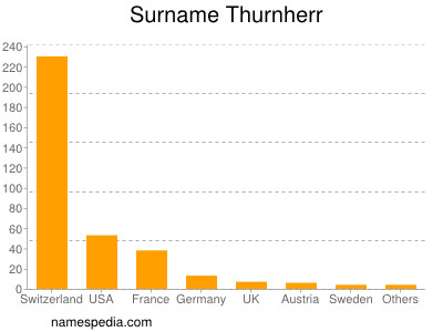 Familiennamen Thurnherr