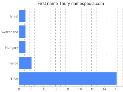 Vornamen Thury