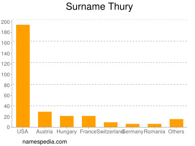 Familiennamen Thury