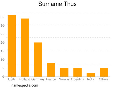 Surname Thus