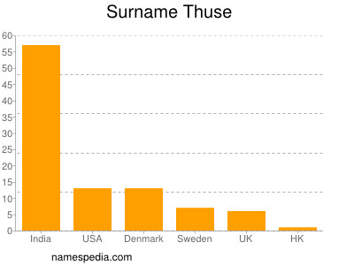 Familiennamen Thuse