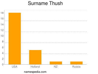 nom Thush