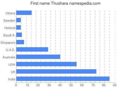 prenom Thushara