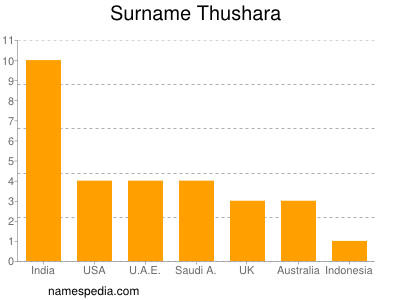 Familiennamen Thushara