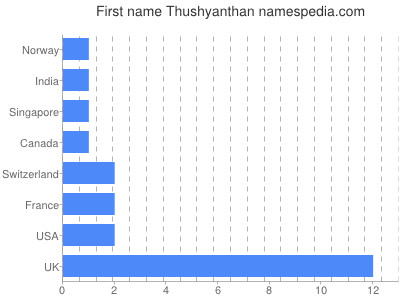 prenom Thushyanthan