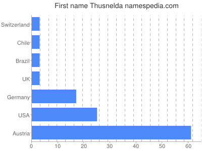 Vornamen Thusnelda