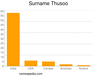 Familiennamen Thusoo