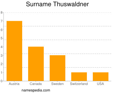 Familiennamen Thuswaldner