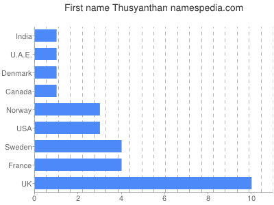 Given name Thusyanthan