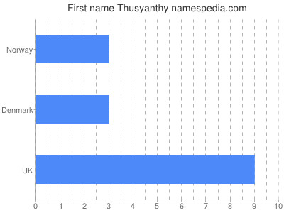 Given name Thusyanthy