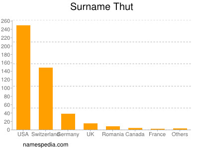 Surname Thut
