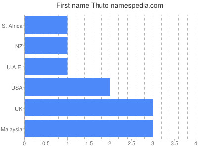 Given name Thuto