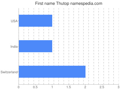 Given name Thutop