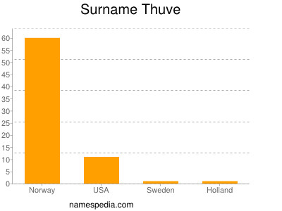 Familiennamen Thuve