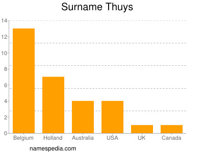 Familiennamen Thuys