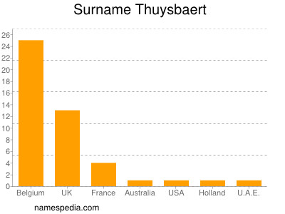 Surname Thuysbaert